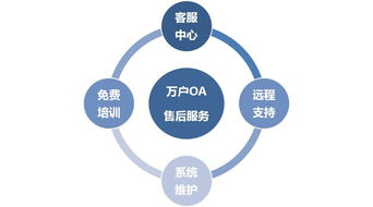 萬戶OA售后服務與數(shù)字文化創(chuàng)意內容應用服務 構建高效協(xié)同辦公新生態(tài)